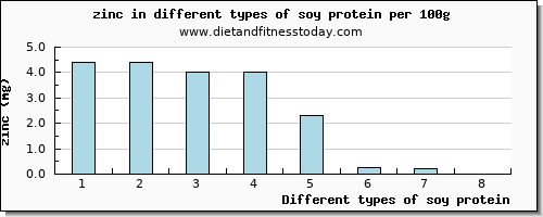 soy protein zinc per 100g